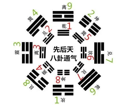 跟我学易学：第14节，先天八卦与后天八卦的联系与区别