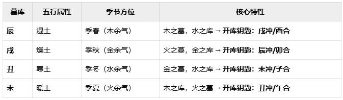 郁知：八字中“四墓库”是什么意思？“墓”和“库”有何区别？