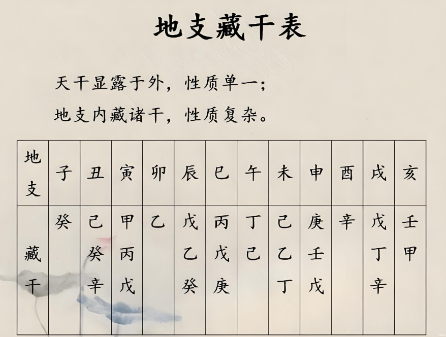 八字命理“地支藏干深度详解”(附地支藏干图表)
