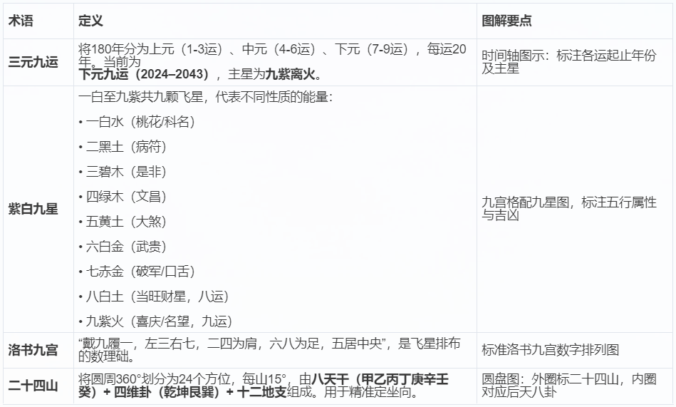 收藏好文：玄空风水常用术语速查手册（附图表）